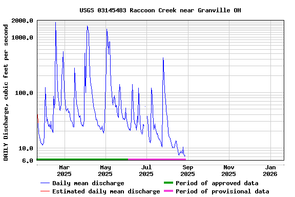 Graph of DAILY Discharge, cubic feet per second