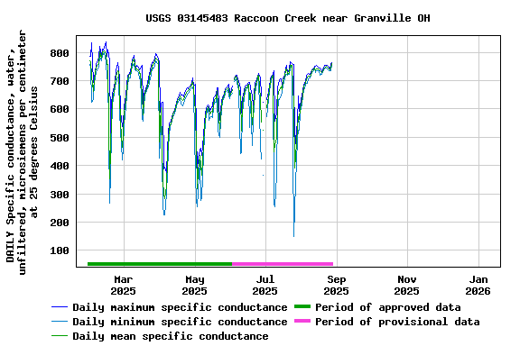Graph of DAILY Specific conductance, water, unfiltered, microsiemens per centimeter at 25 degrees Celsius