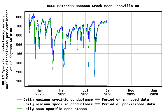 Graph of DAILY Specific conductance, water, unfiltered, microsiemens per centimeter at 25 degrees Celsius