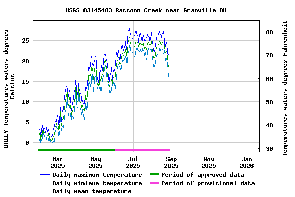 Graph of DAILY Temperature, water, degrees Celsius