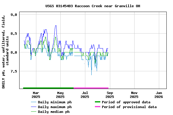 Graph of DAILY pH, water, unfiltered, field, standard units