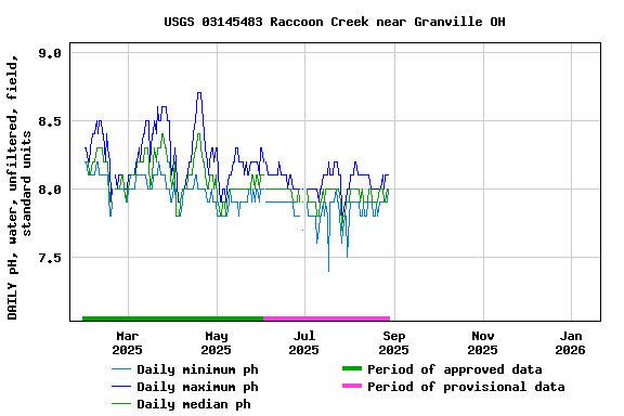 Graph of DAILY pH, water, unfiltered, field, standard units