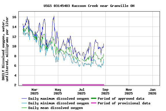 Graph of DAILY Dissolved oxygen, water, unfiltered, milligrams per liter