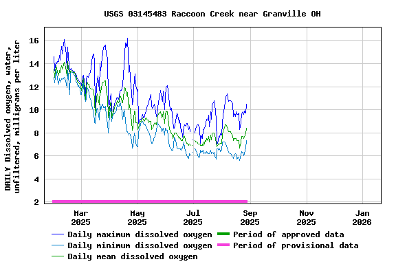 Graph of DAILY Dissolved oxygen, water, unfiltered, milligrams per liter