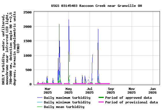 Graph of DAILY Turbidity, water, unfiltered, monochrome near infra-red LED light, 780-900 nm, detection angle 90 +-2.5 degrees, formazin nephelometric units (FNU)
