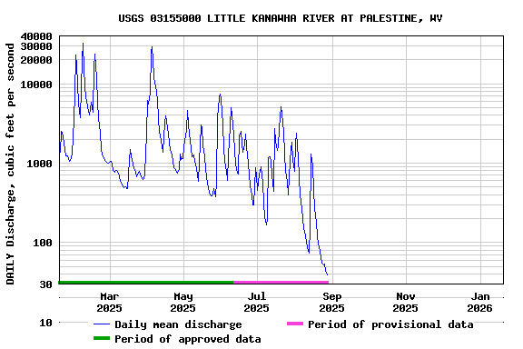 Graph of DAILY Discharge, cubic feet per second
