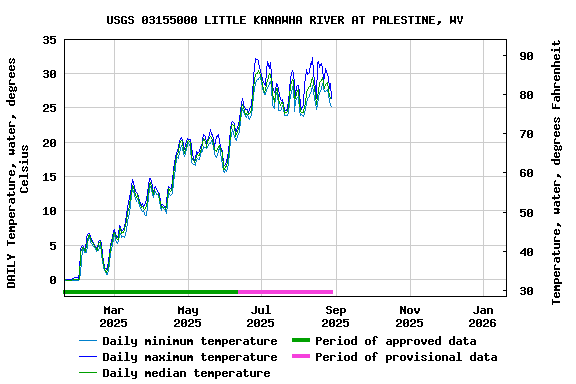 Graph of DAILY Temperature, water, degrees Celsius