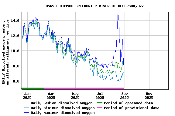 Graph of DAILY Dissolved oxygen, water, unfiltered, milligrams per liter