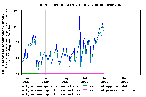 Graph of DAILY Specific conductance, water, unfiltered, microsiemens per centimeter at 25 degrees Celsius