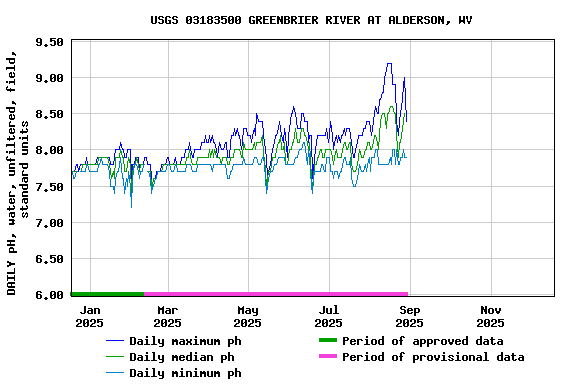 Graph of DAILY pH, water, unfiltered, field, standard units