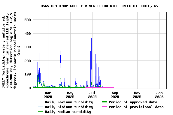 Graph of DAILY Turbidity, water, unfiltered, monochrome near infra-red LED light, 780-900 nm, detection angle 90 +-2.5 degrees, formazin nephelometric units (FNU)