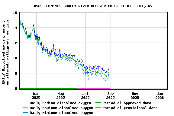 Graph of DAILY Dissolved oxygen, water, unfiltered, milligrams per liter
