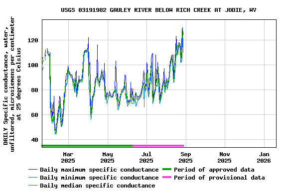 Graph of DAILY Specific conductance, water, unfiltered, microsiemens per centimeter at 25 degrees Celsius