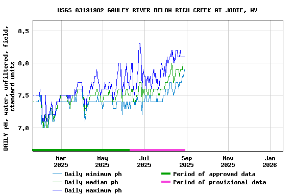Graph of DAILY pH, water, unfiltered, field, standard units