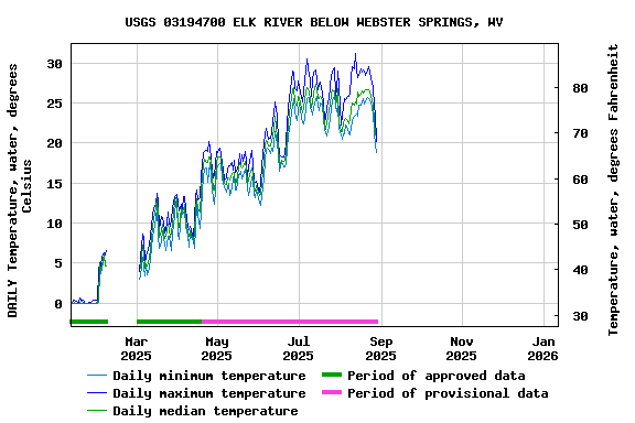 Graph of DAILY Temperature, water, degrees Celsius