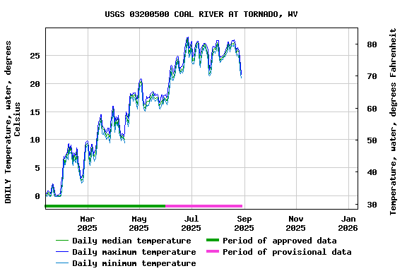 Graph of DAILY Temperature, water, degrees Celsius
