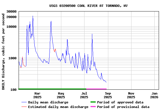 Graph of DAILY Discharge, cubic feet per second