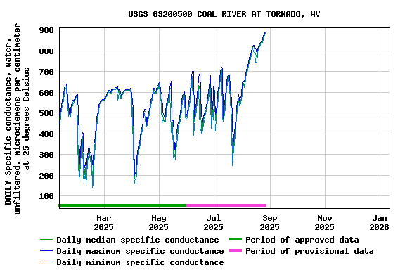 Graph of DAILY Specific conductance, water, unfiltered, microsiemens per centimeter at 25 degrees Celsius