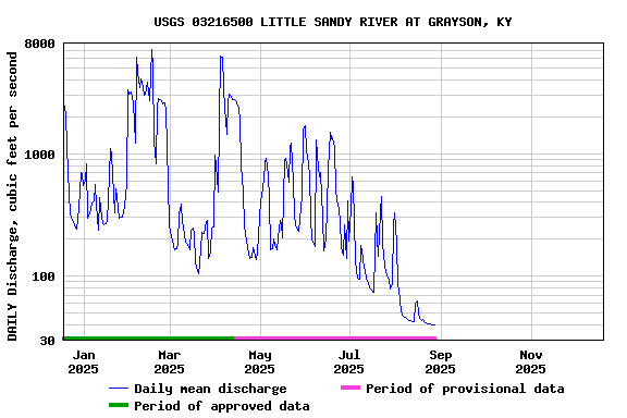 Graph of DAILY Discharge, cubic feet per second