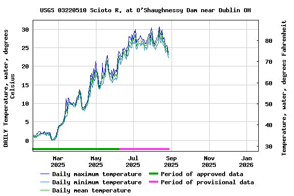 Graph of DAILY Temperature, water, degrees Celsius