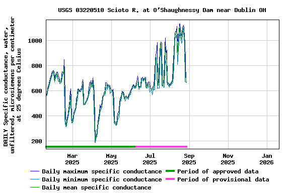 Graph of DAILY Specific conductance, water, unfiltered, microsiemens per centimeter at 25 degrees Celsius