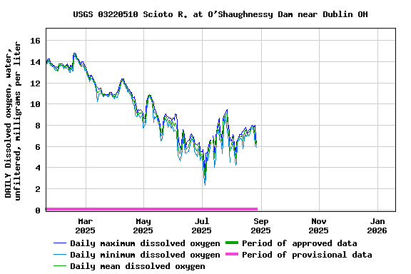 Graph of DAILY Dissolved oxygen, water, unfiltered, milligrams per liter