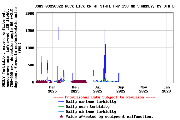 Graph of DAILY Turbidity, water, unfiltered, monochrome near infra-red LED light, 780-900 nm, detection angle 90 +-2.5 degrees, formazin nephelometric units (FNU)