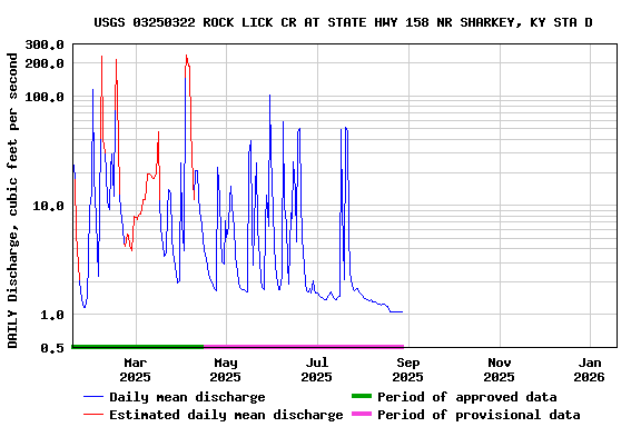 Graph of DAILY Discharge, cubic feet per second