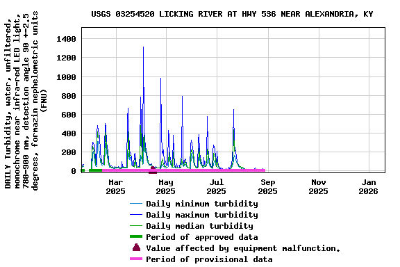 Graph of DAILY Turbidity, water, unfiltered, monochrome near infra-red LED light, 780-900 nm, detection angle 90 +-2.5 degrees, formazin nephelometric units (FNU)