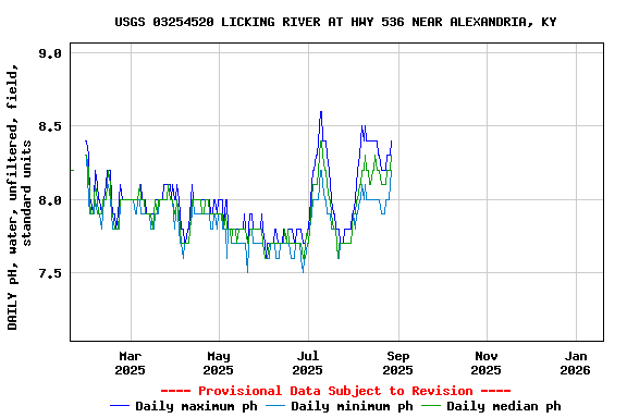 Graph of DAILY pH, water, unfiltered, field, standard units