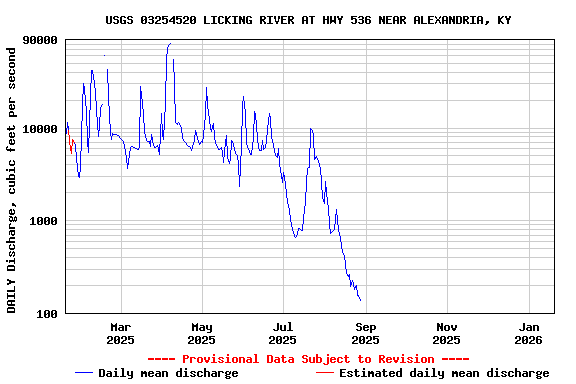 Graph of DAILY Discharge, cubic feet per second