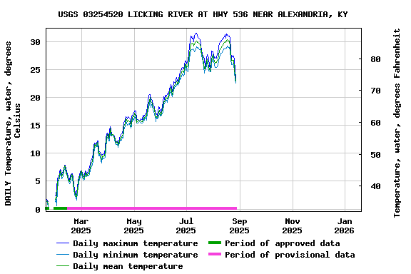Graph of DAILY Temperature, water, degrees Celsius
