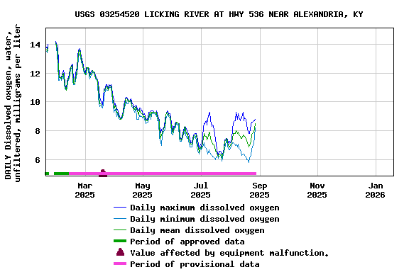 Graph of DAILY Dissolved oxygen, water, unfiltered, milligrams per liter