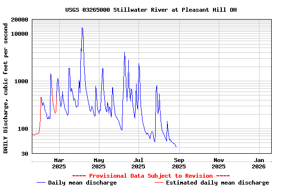 Graph of DAILY Discharge, cubic feet per second
