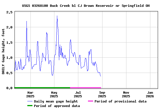 Graph of DAILY Gage height, feet