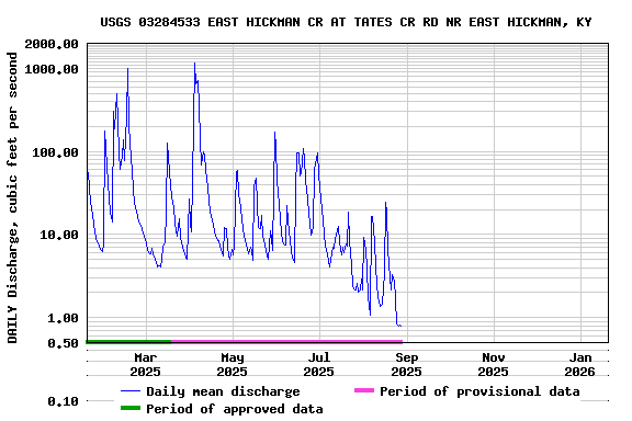 Graph of DAILY Discharge, cubic feet per second