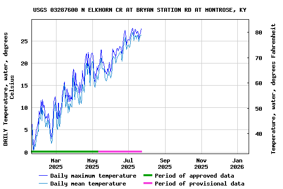 Graph of DAILY Temperature, water, degrees Celsius
