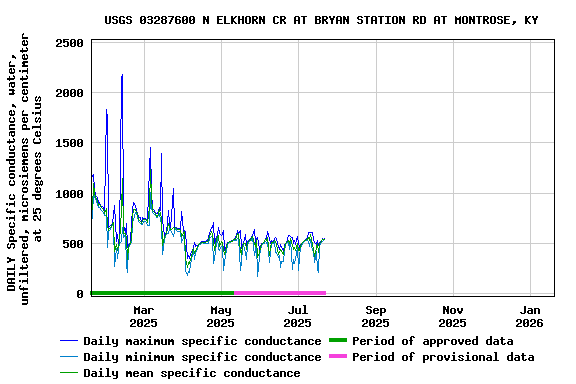 Graph of DAILY Specific conductance, water, unfiltered, microsiemens per centimeter at 25 degrees Celsius