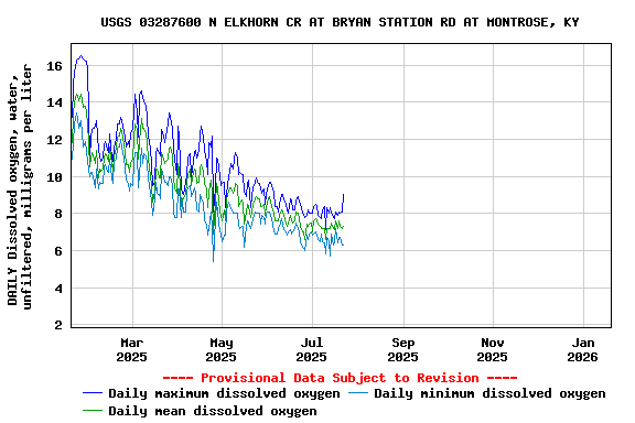 Graph of DAILY Dissolved oxygen, water, unfiltered, milligrams per liter