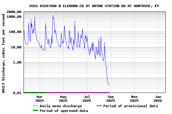 Graph of DAILY Discharge, cubic feet per second