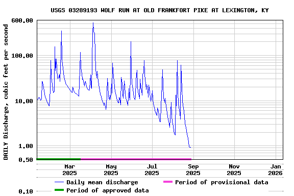 Graph of DAILY Discharge, cubic feet per second