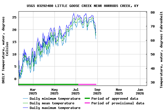 Graph of DAILY Temperature, water, degrees Celsius