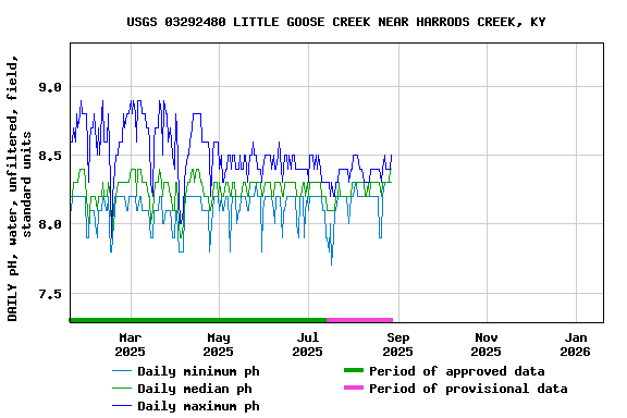 Graph of DAILY pH, water, unfiltered, field, standard units
