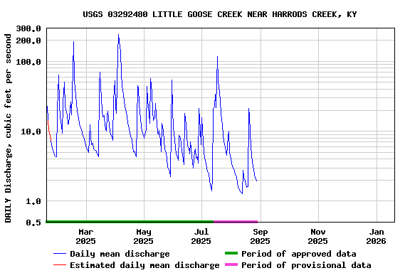 Graph of DAILY Discharge, cubic feet per second