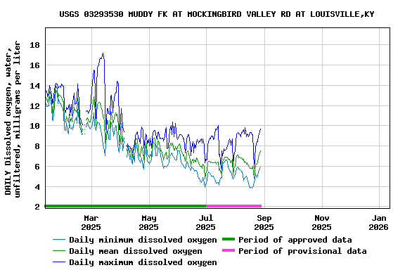 Graph of DAILY Dissolved oxygen, water, unfiltered, milligrams per liter