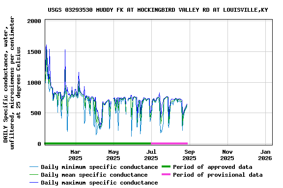 Graph of DAILY Specific conductance, water, unfiltered, microsiemens per centimeter at 25 degrees Celsius