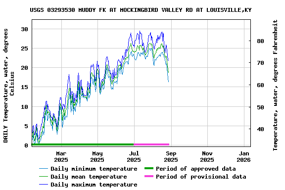 Graph of DAILY Temperature, water, degrees Celsius