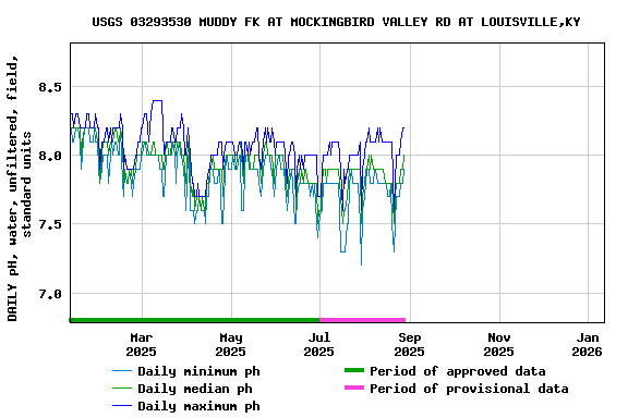 Graph of DAILY pH, water, unfiltered, field, standard units