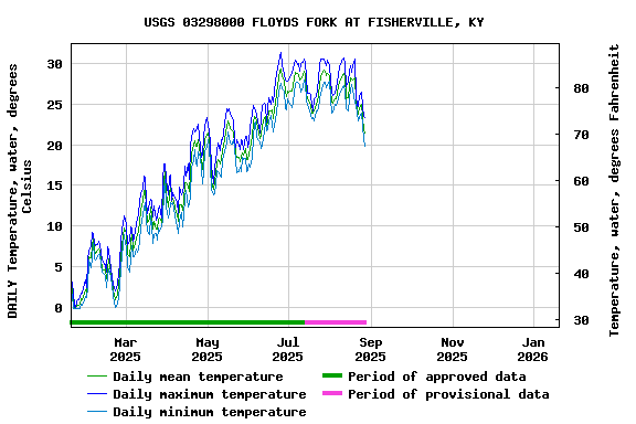 Graph of DAILY Temperature, water, degrees Celsius