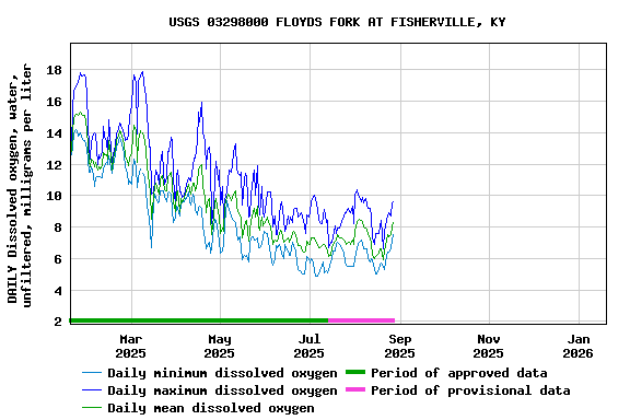 Graph of DAILY Dissolved oxygen, water, unfiltered, milligrams per liter